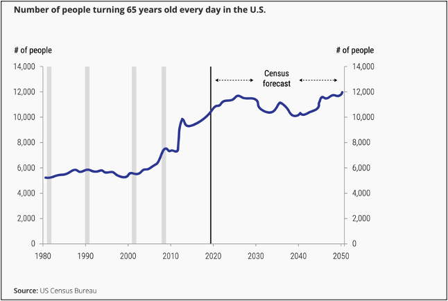 Census trends underscored by market research studies can support a robust B2B content marketing strategy
